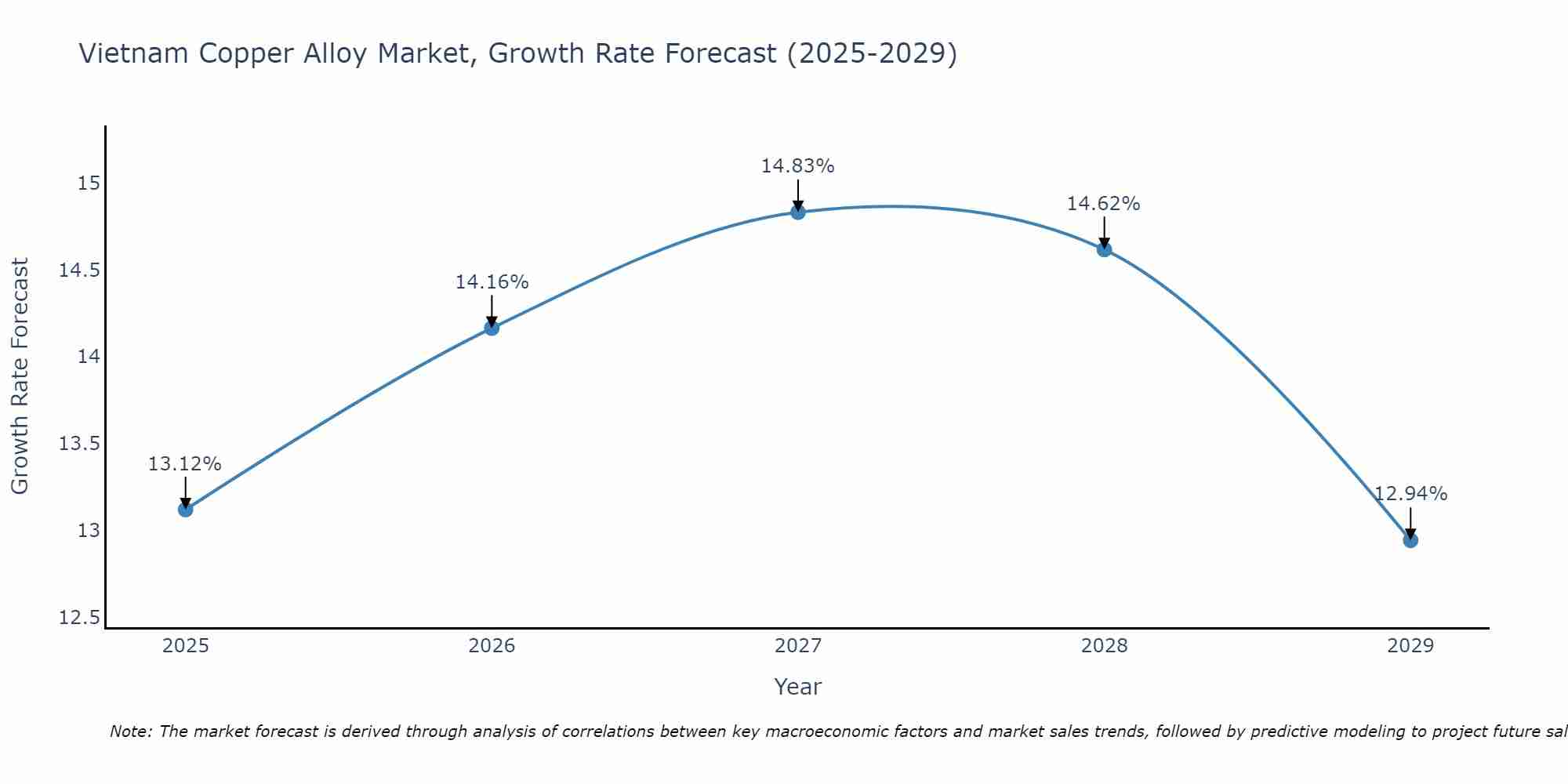 Vietnam Copper Alloy Market Growth Rate