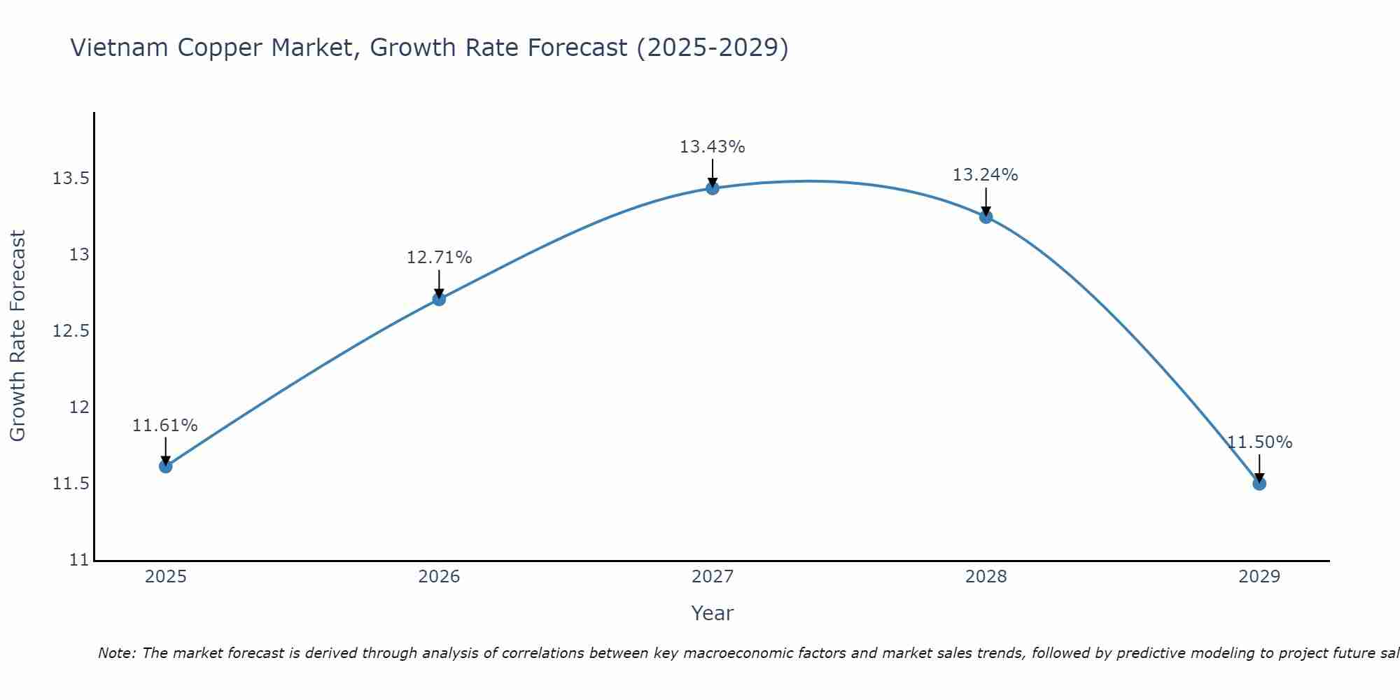Vietnam Copper Market Growth Rate