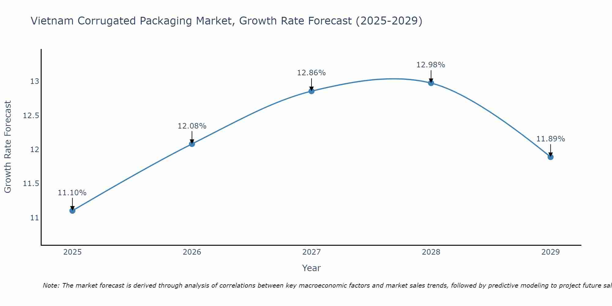 Vietnam Corrugated Packaging Market Size Growth Rate