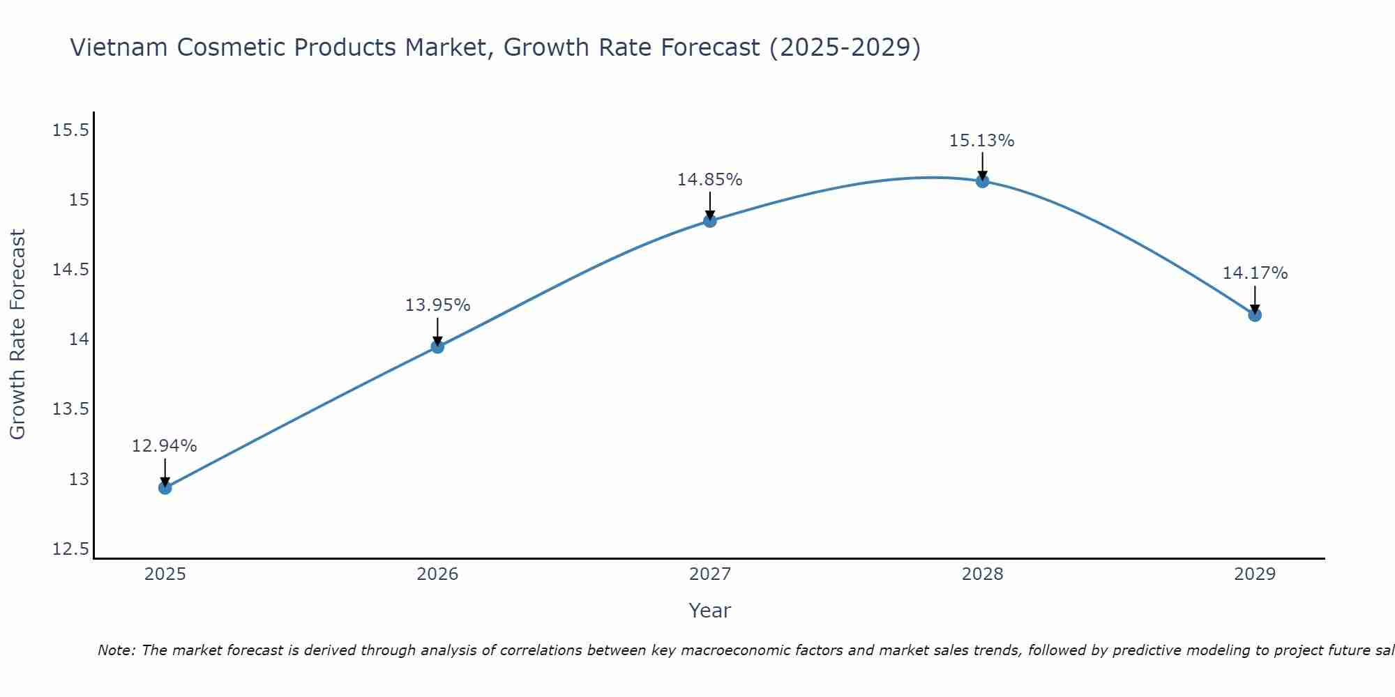 Vietnam Cosmetic Products Market Size Growth Rate