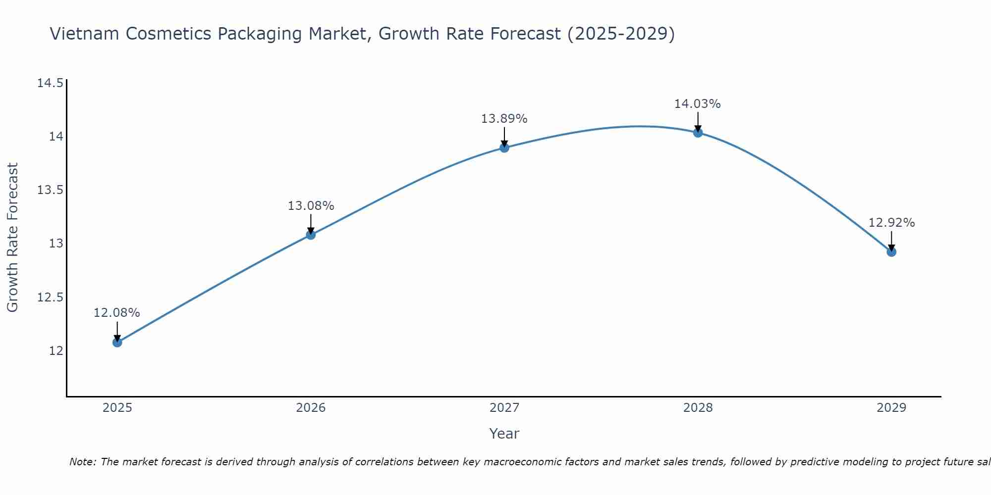 Vietnam Cosmetics Packaging Market Size Growth Rate