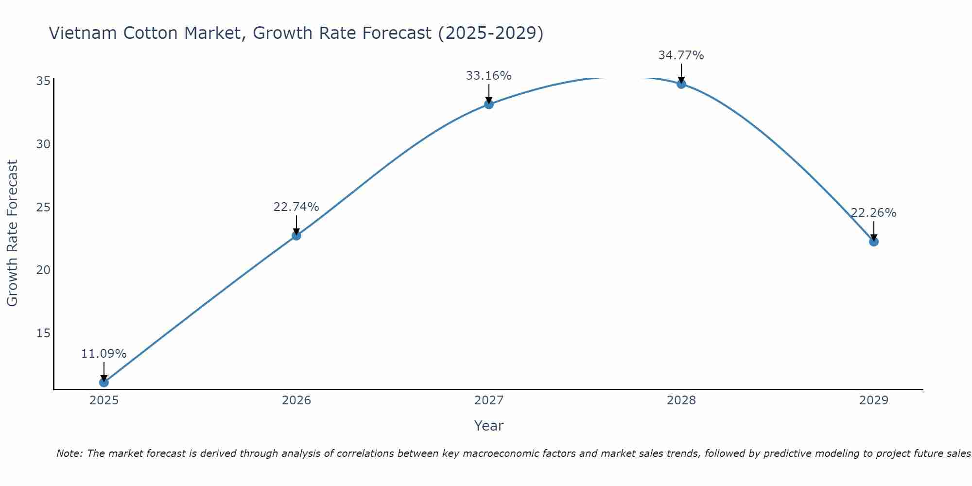Vietnam Cotton Market Size Growth Rate
