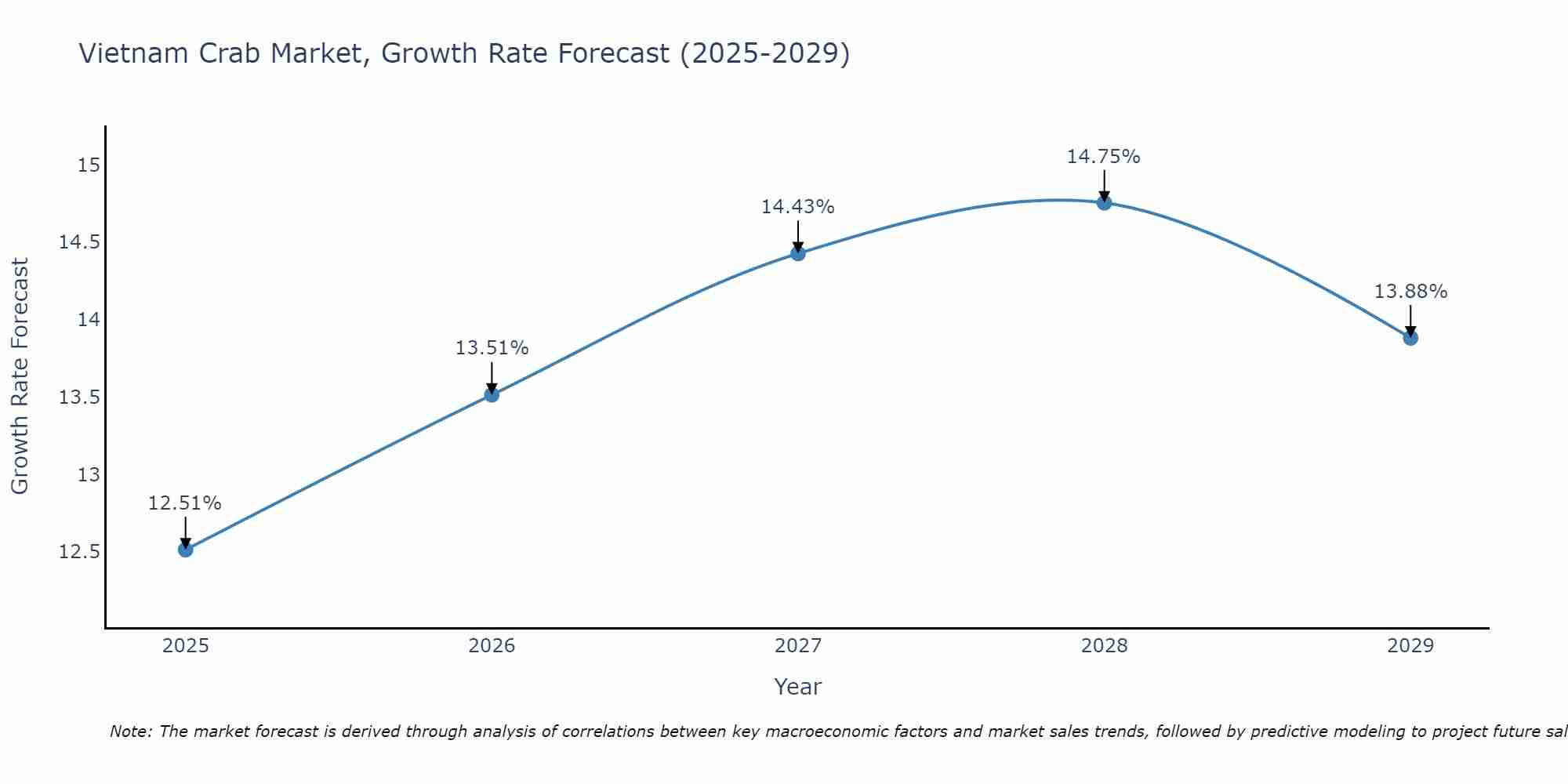 Vietnam Crab Market Growth Rate