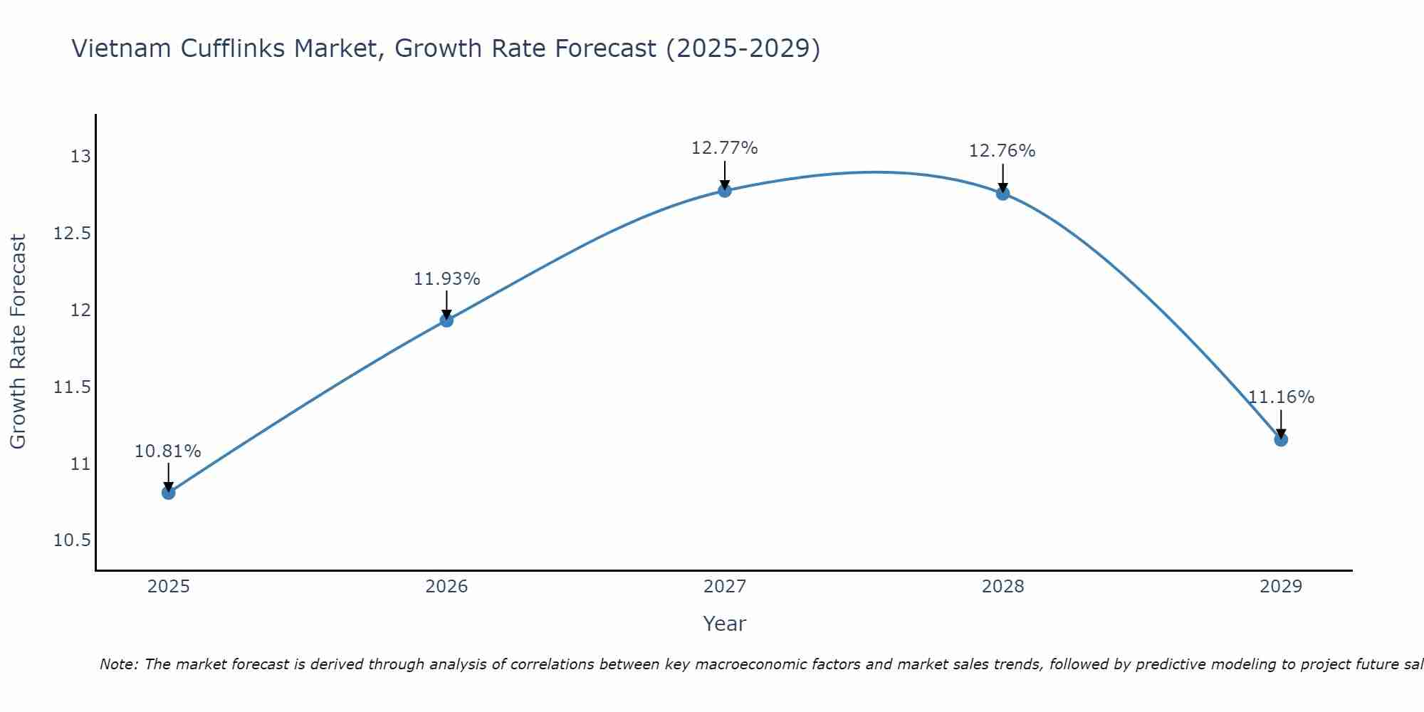 Vietnam Cufflinks Market Growth Rate