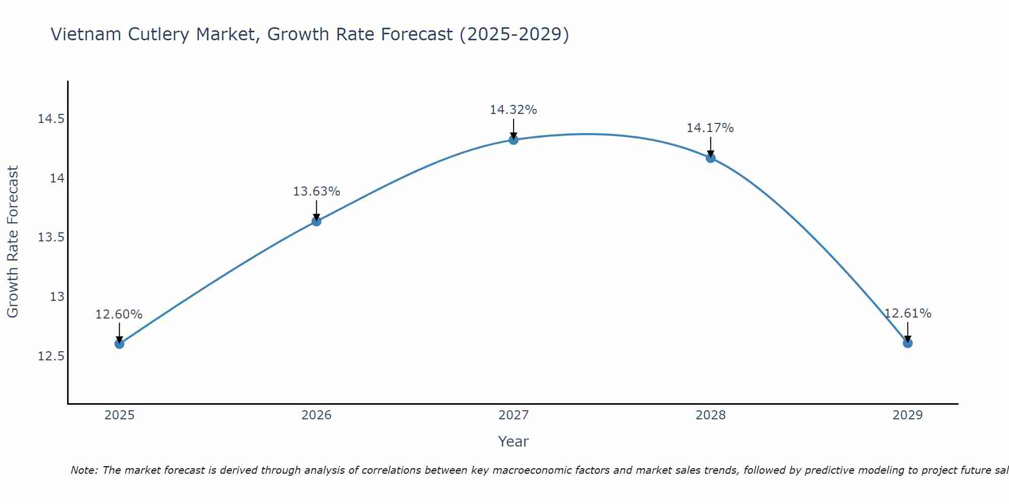 Vietnam Cutlery Market Growth Rate