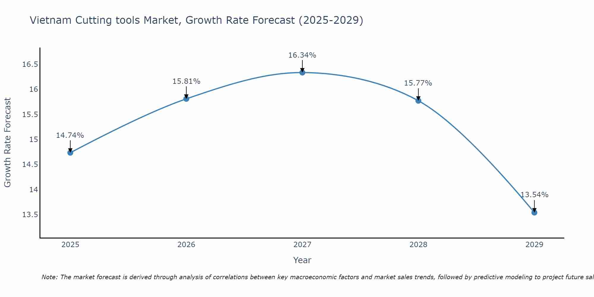 Vietnam Cutting tools Market Size Growth Rate