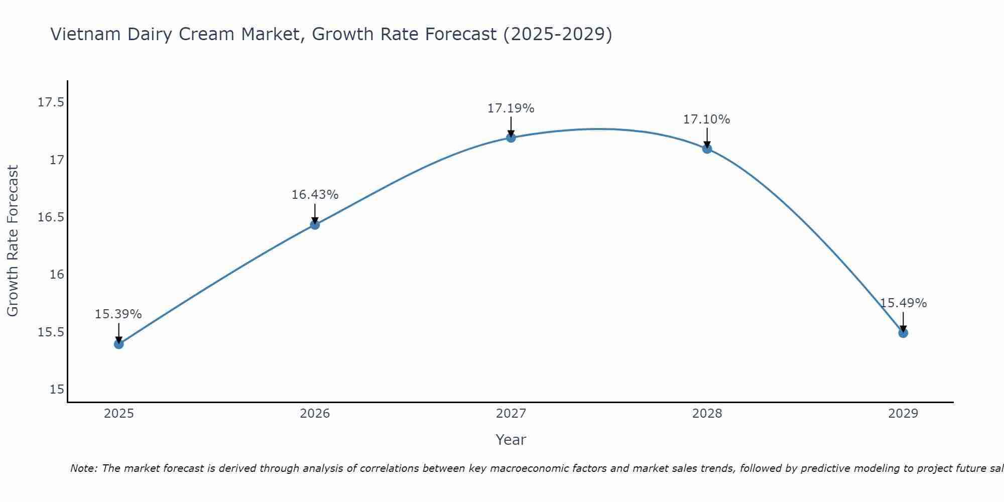 Vietnam Dairy Cream Market Growth Rate