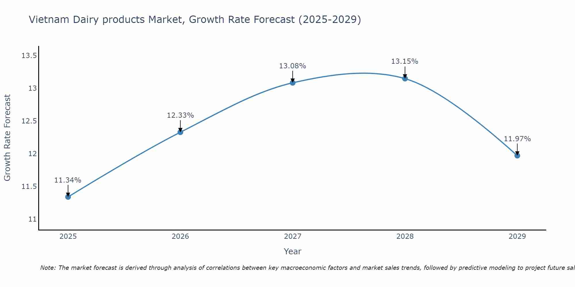 Vietnam Dairy products Market Growth Rate