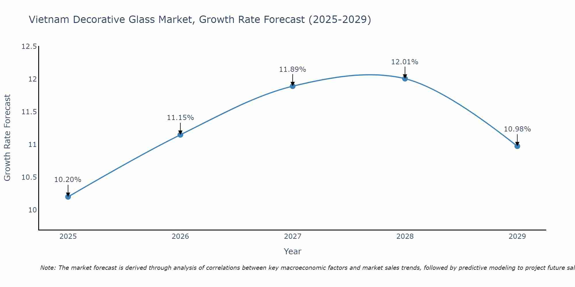 Vietnam Decorative Glass Market Growth Rate