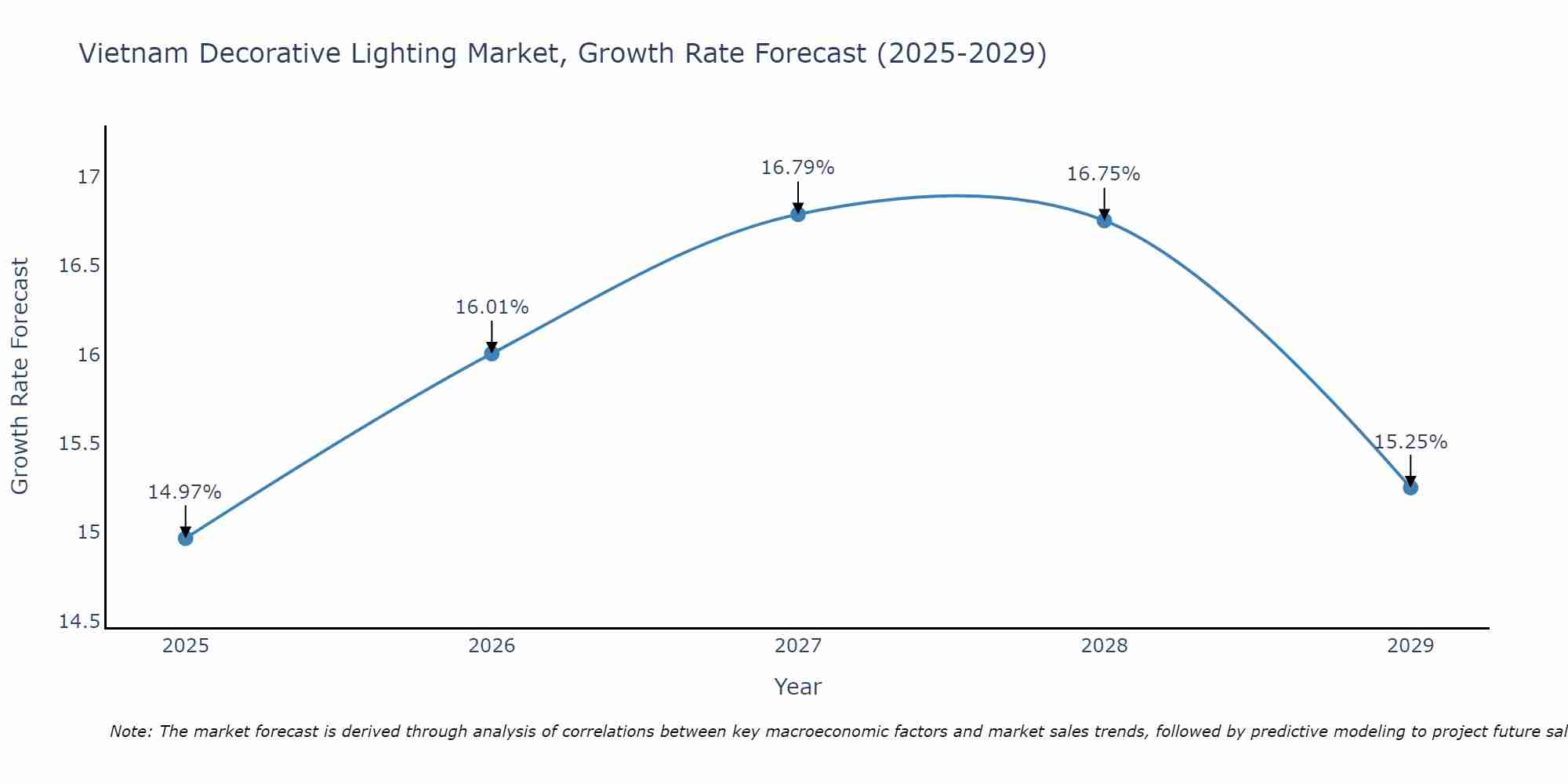 Vietnam Decorative Lighting Market Growth Rate