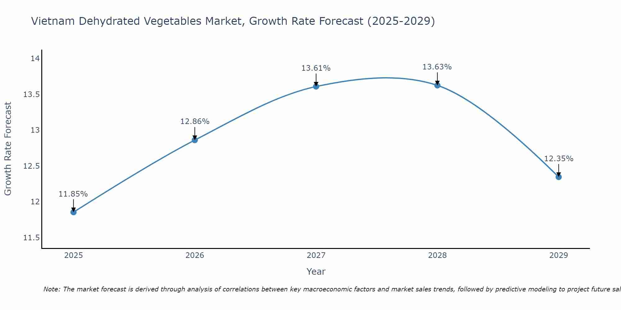 Vietnam Dehydrated Vegetables Market Growth Rate