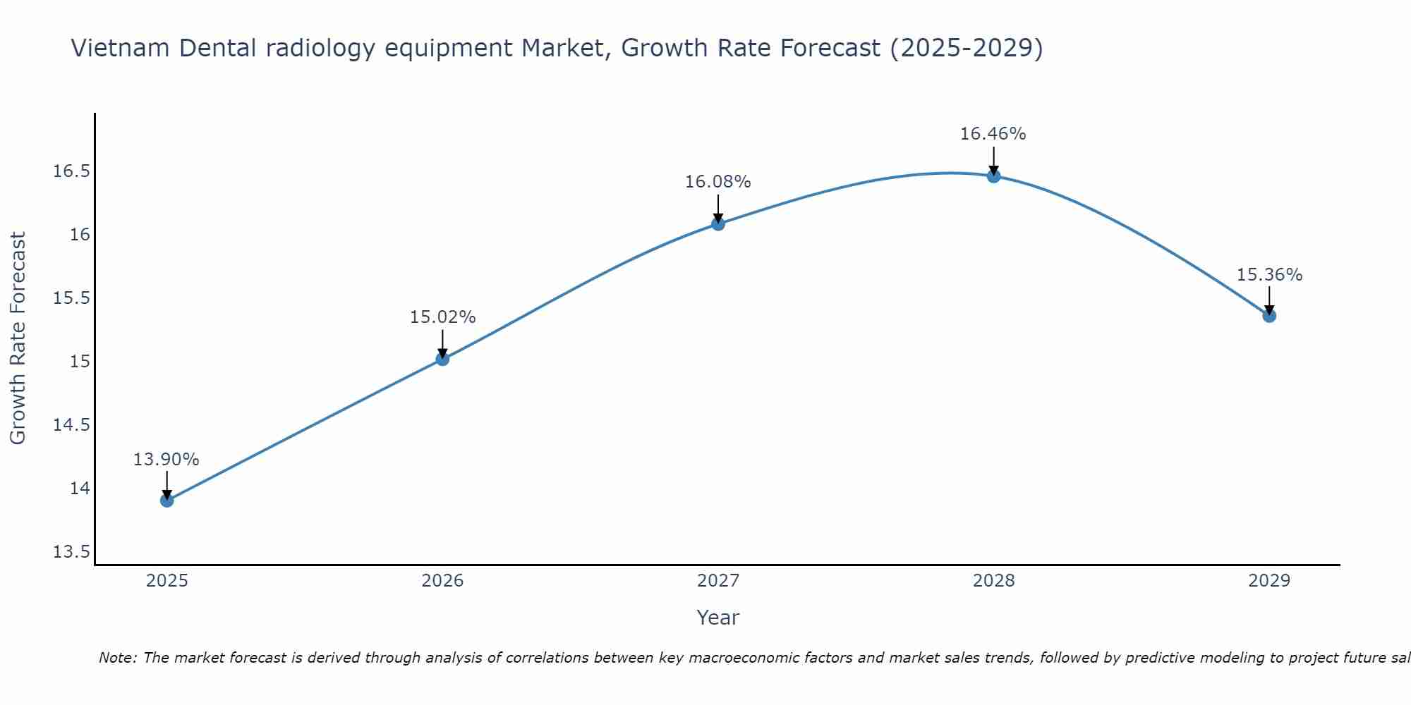 Vietnam Dental radiology equipment Market Size Growth Rate