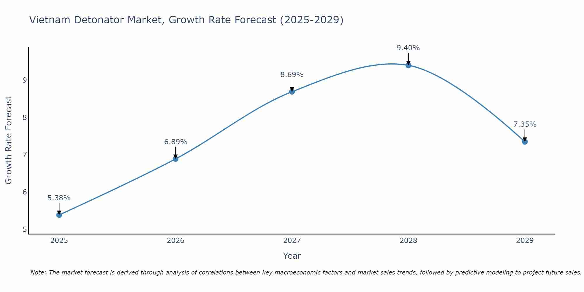 Vietnam Detonator Market Size Growth Rate