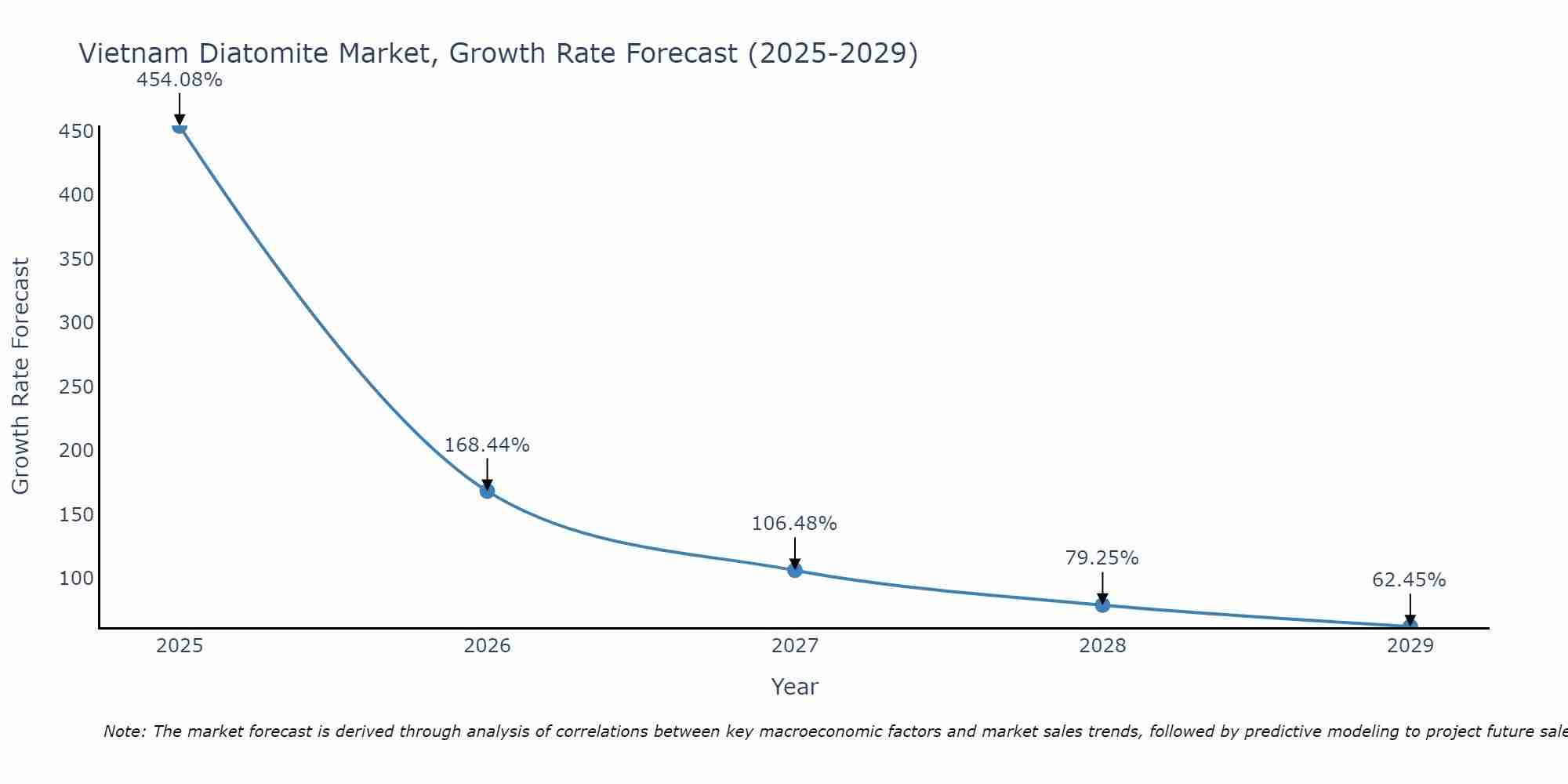 Vietnam Diatomite Market Size Growth Rate