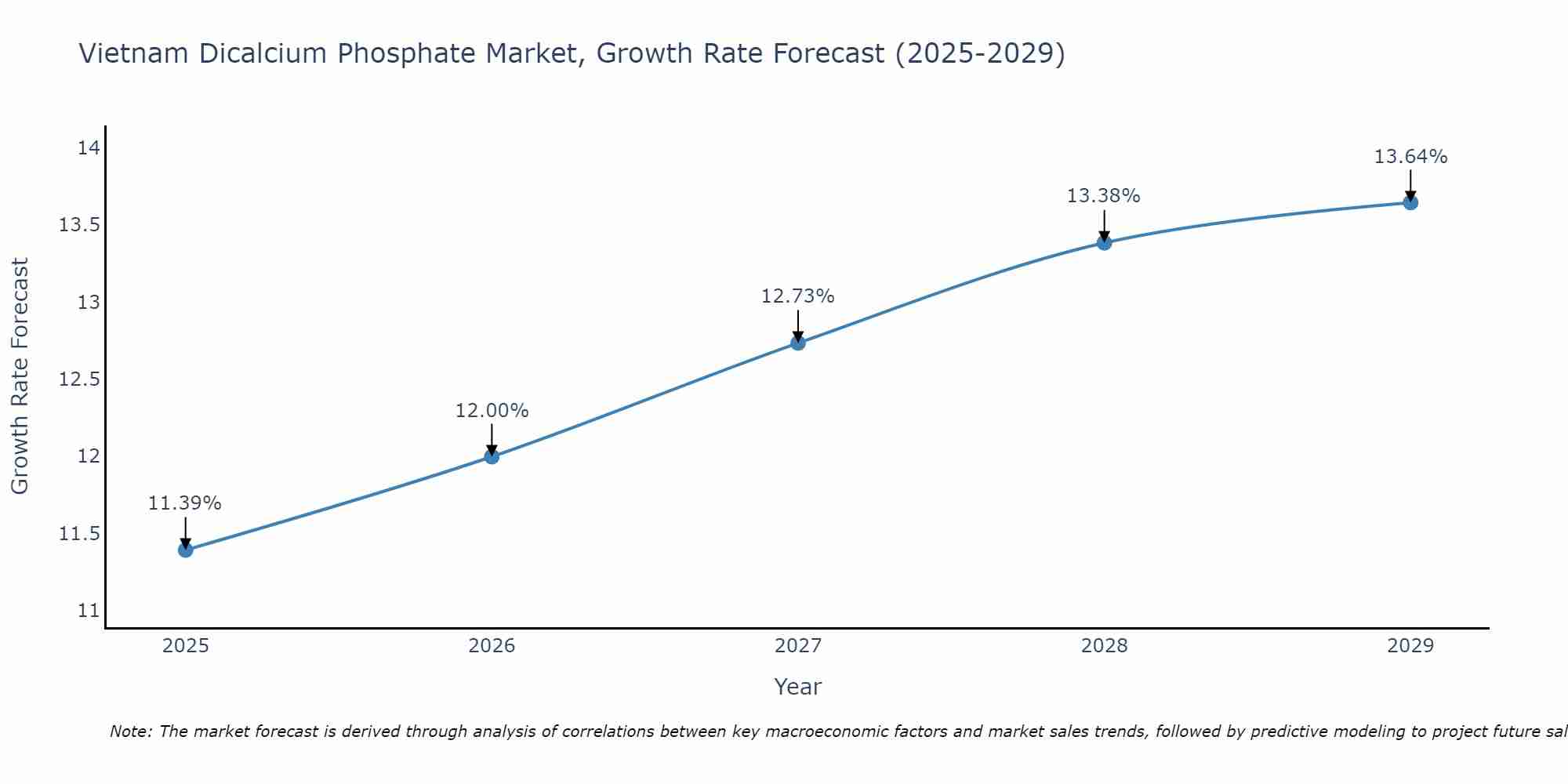 Vietnam Dicalcium Phosphate Market Size Growth Rate