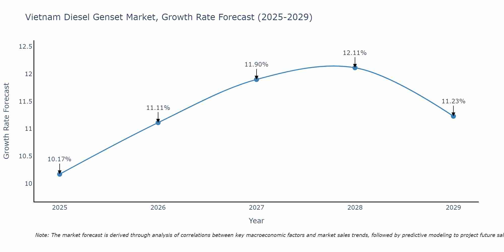Vietnam Diesel Genset Market Size Growth Rate
