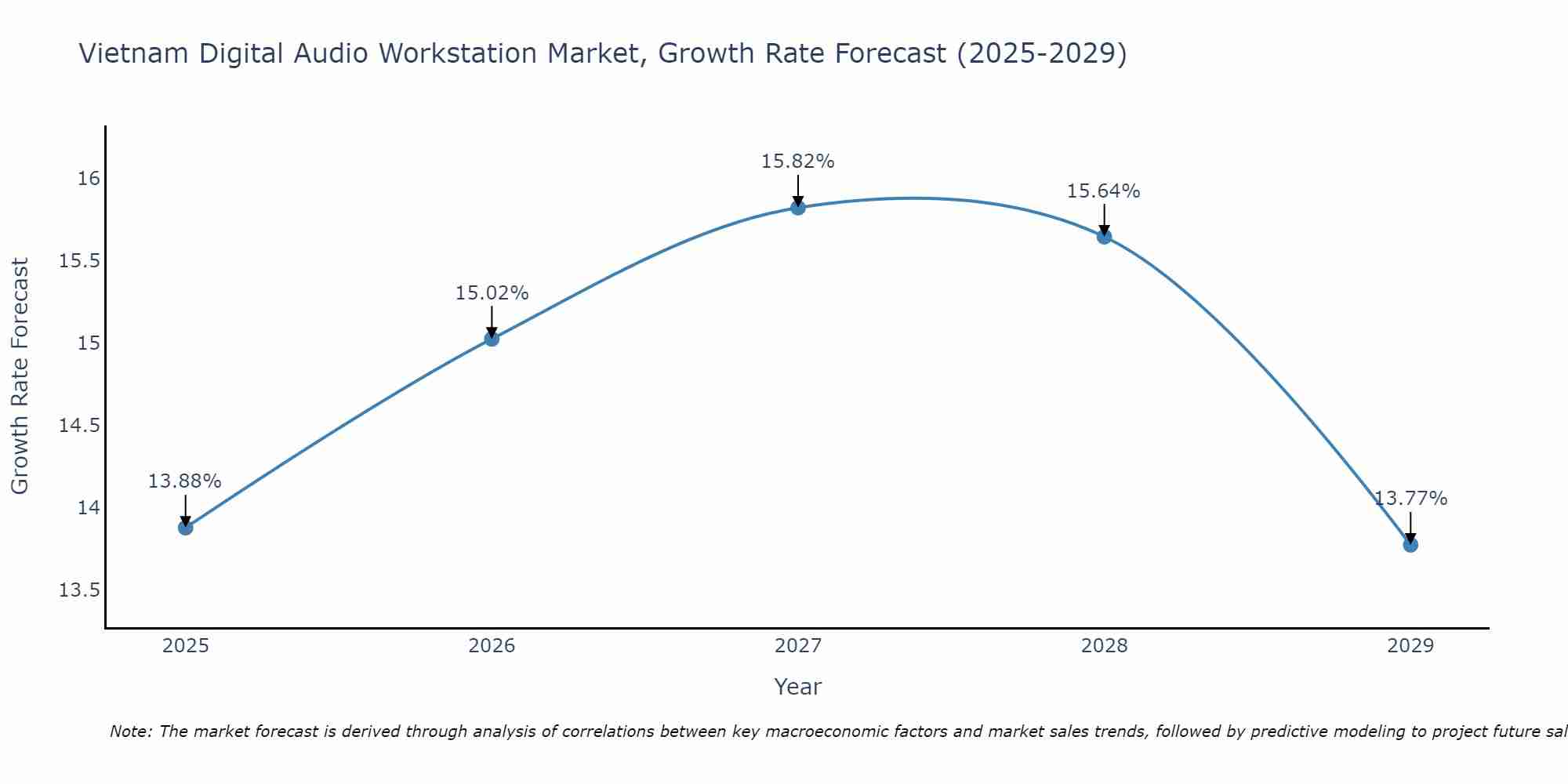 Vietnam Digital Audio Workstation Market Growth Rate