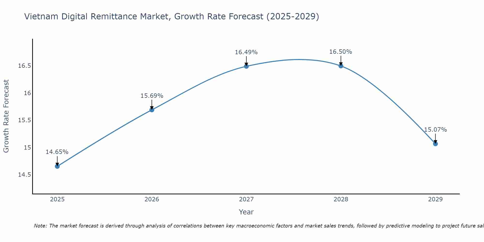 Vietnam Digital Remittance Market Growth Rate