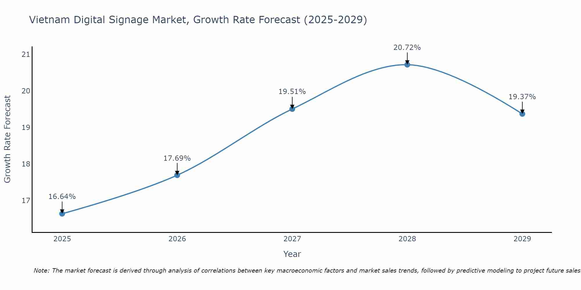 Vietnam Digital Signage Market Growth Rate