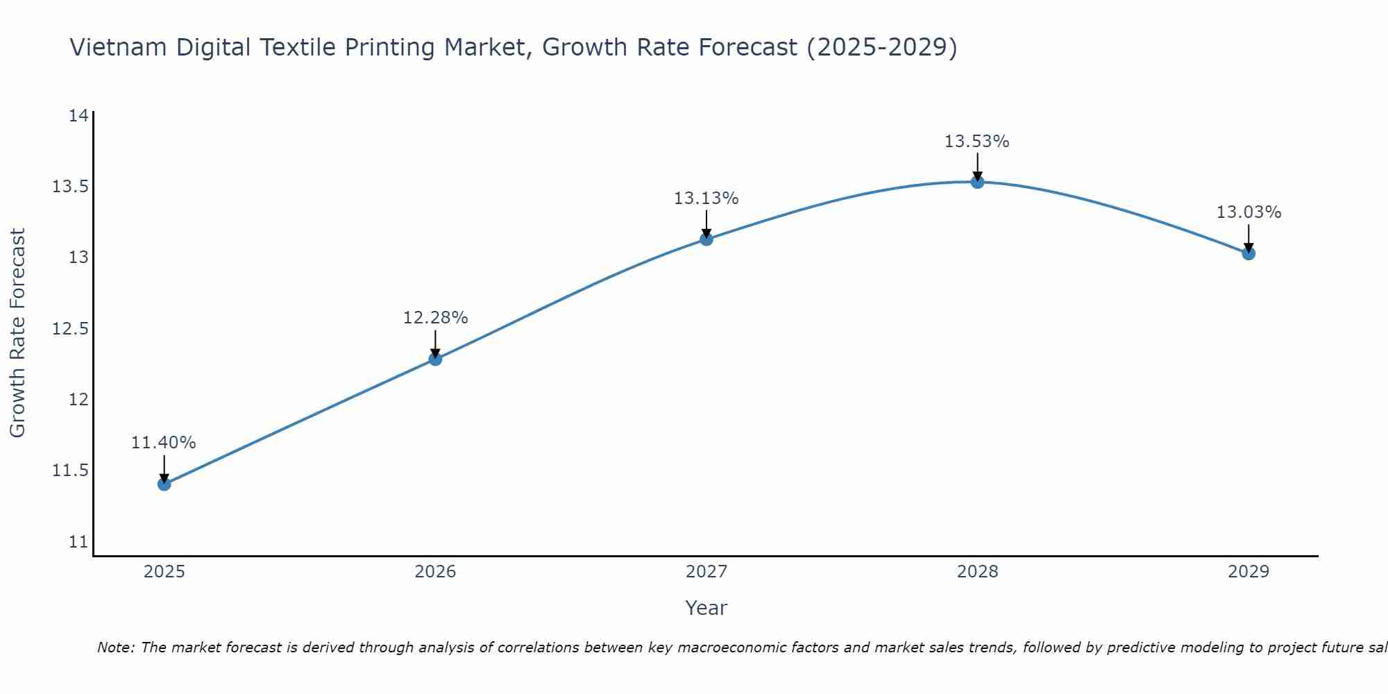 Vietnam Digital Textile Printing Market Size Growth Rate
