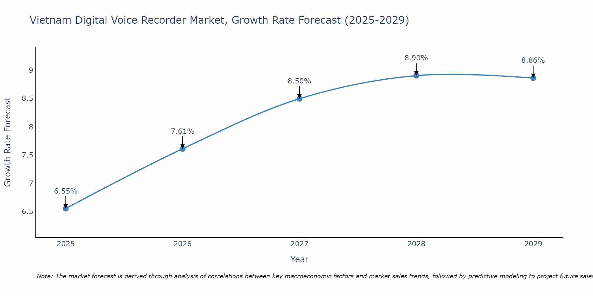 Vietnam Digital Voice Recorder Market Size Growth Rate