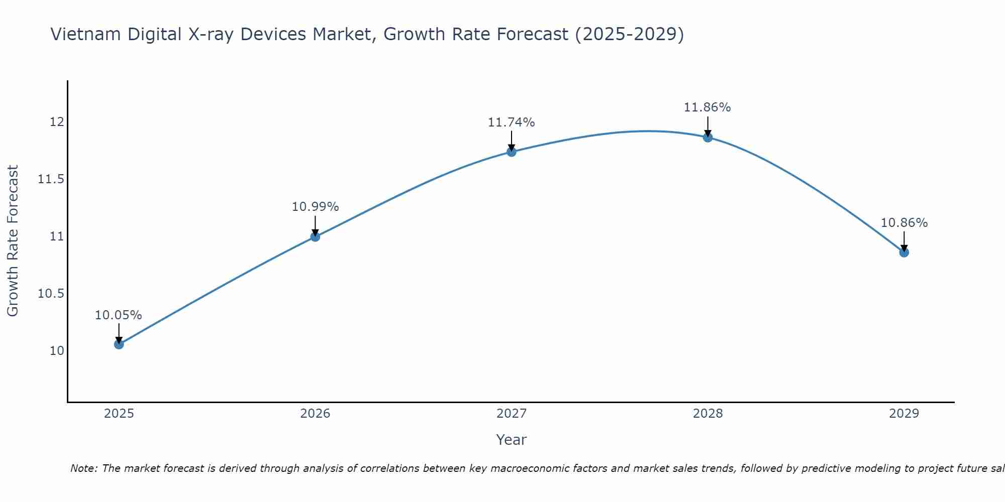 Vietnam Digital X-ray Devices Market Growth Rate