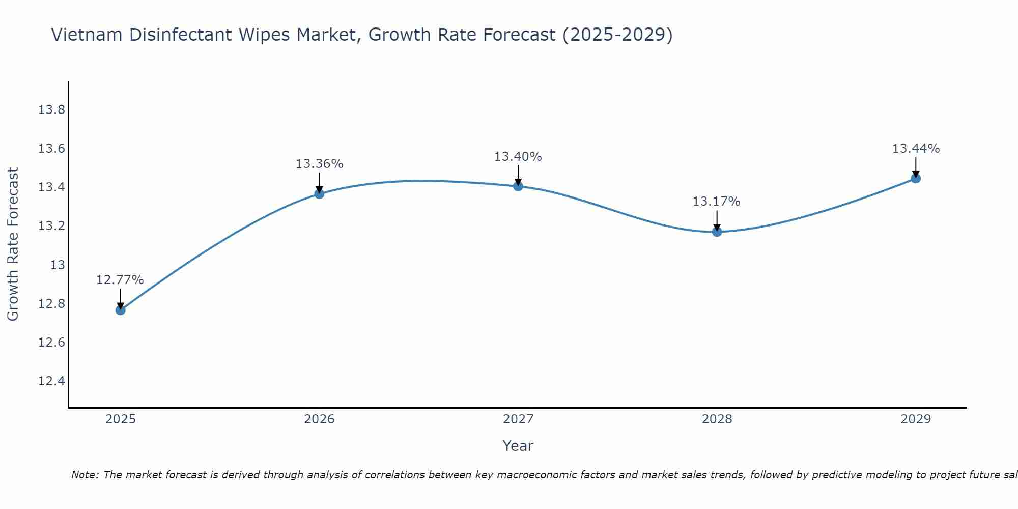 Vietnam Disinfectant Wipes Market Growth Rate
