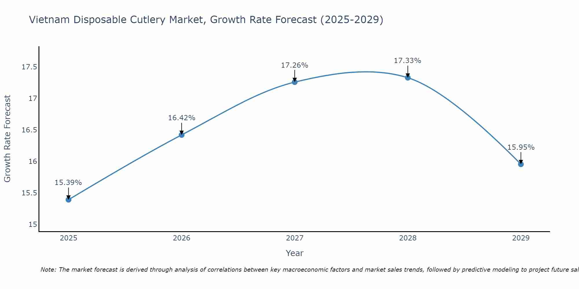 Vietnam Disposable Cutlery Market Growth Rate