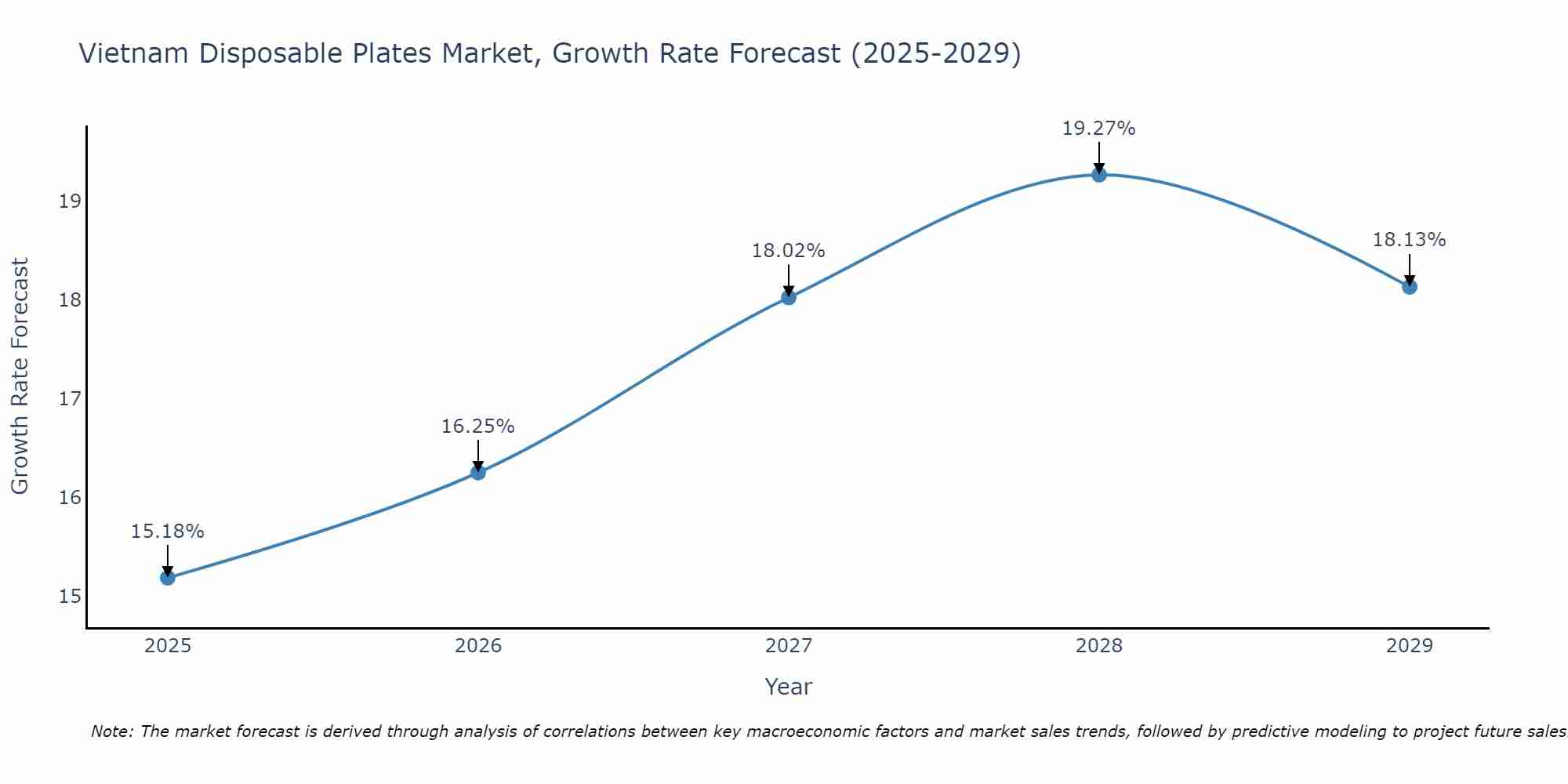 Vietnam Disposable Plates Market Growth Rate