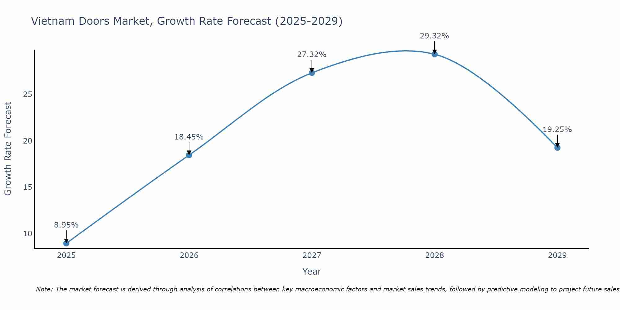 Vietnam Doors Market Growth Rate