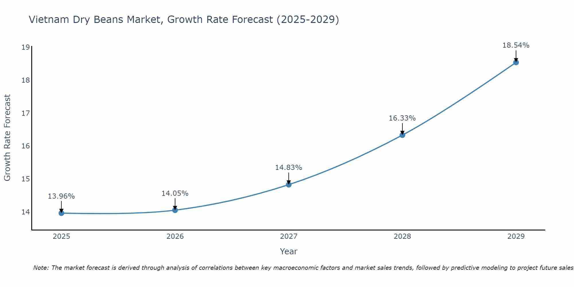 Vietnam Dry Beans Market Growth Rate