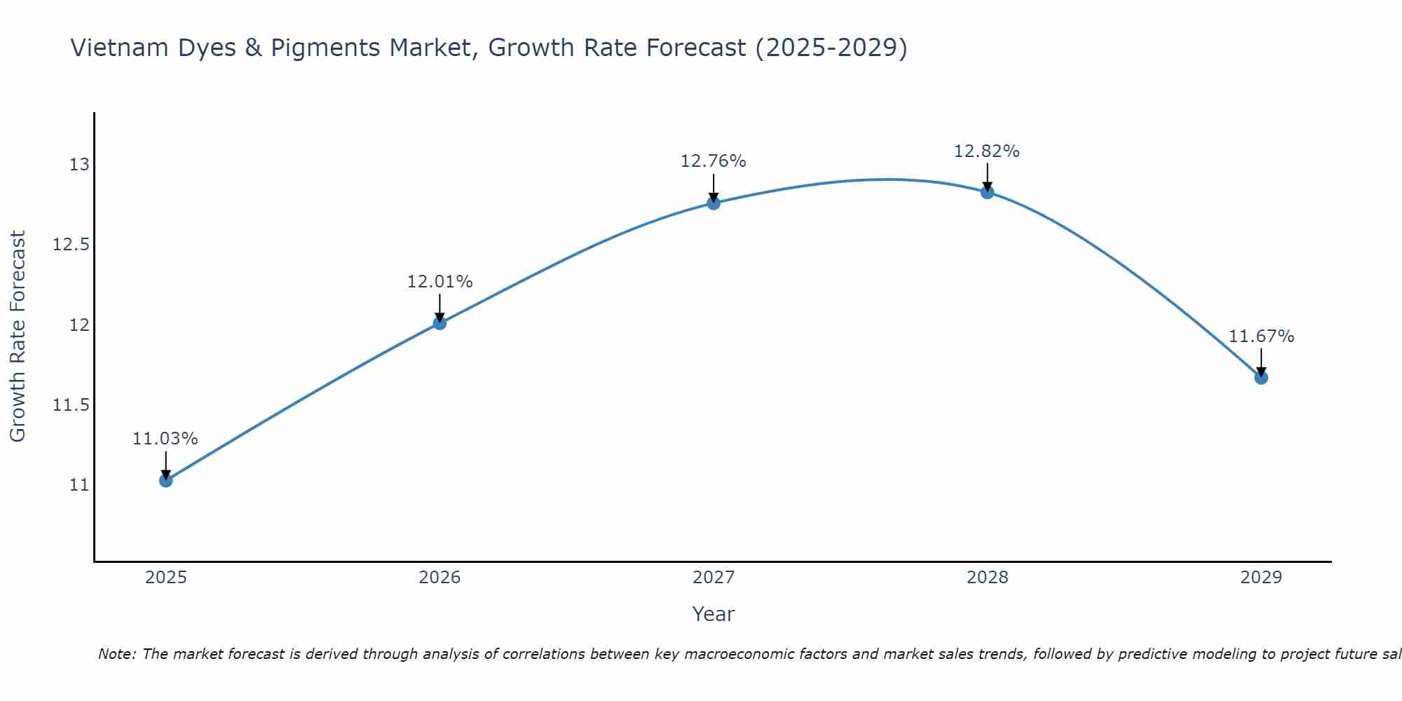 Vietnam Dyes & Pigments Market Growth Rate