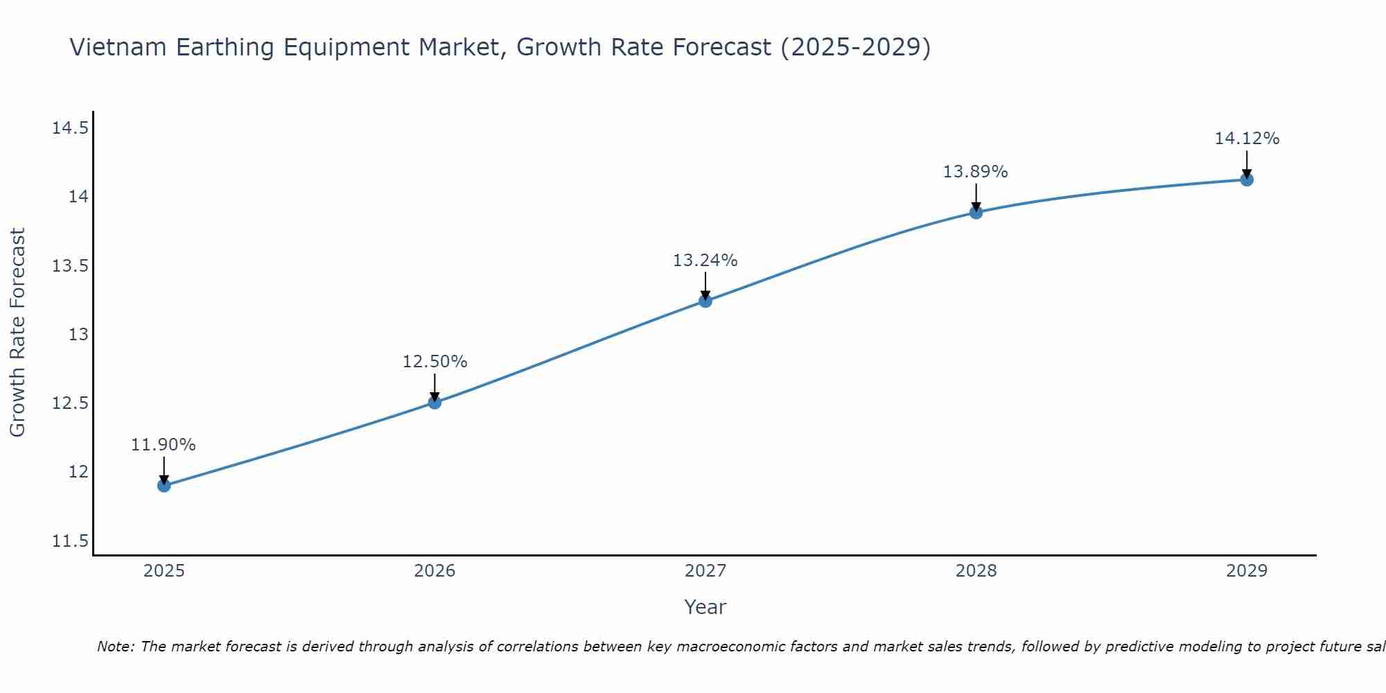 Vietnam Earthing Equipment Market Growth Rate
