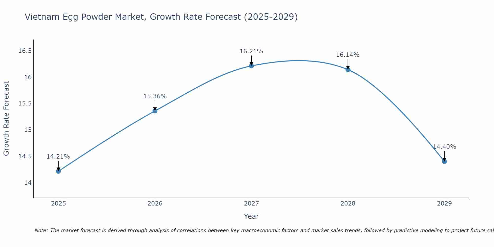 Vietnam Egg Powder Market Growth Rate