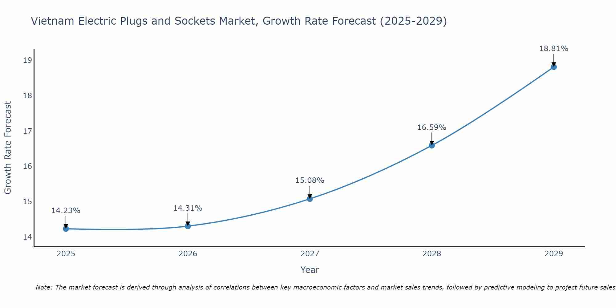 Vietnam Electric Plugs and Sockets Market Size Growth Rate