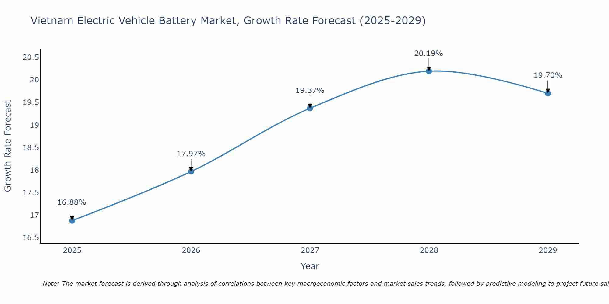 Vietnam Electric Vehicle Battery Market Size Growth Rate