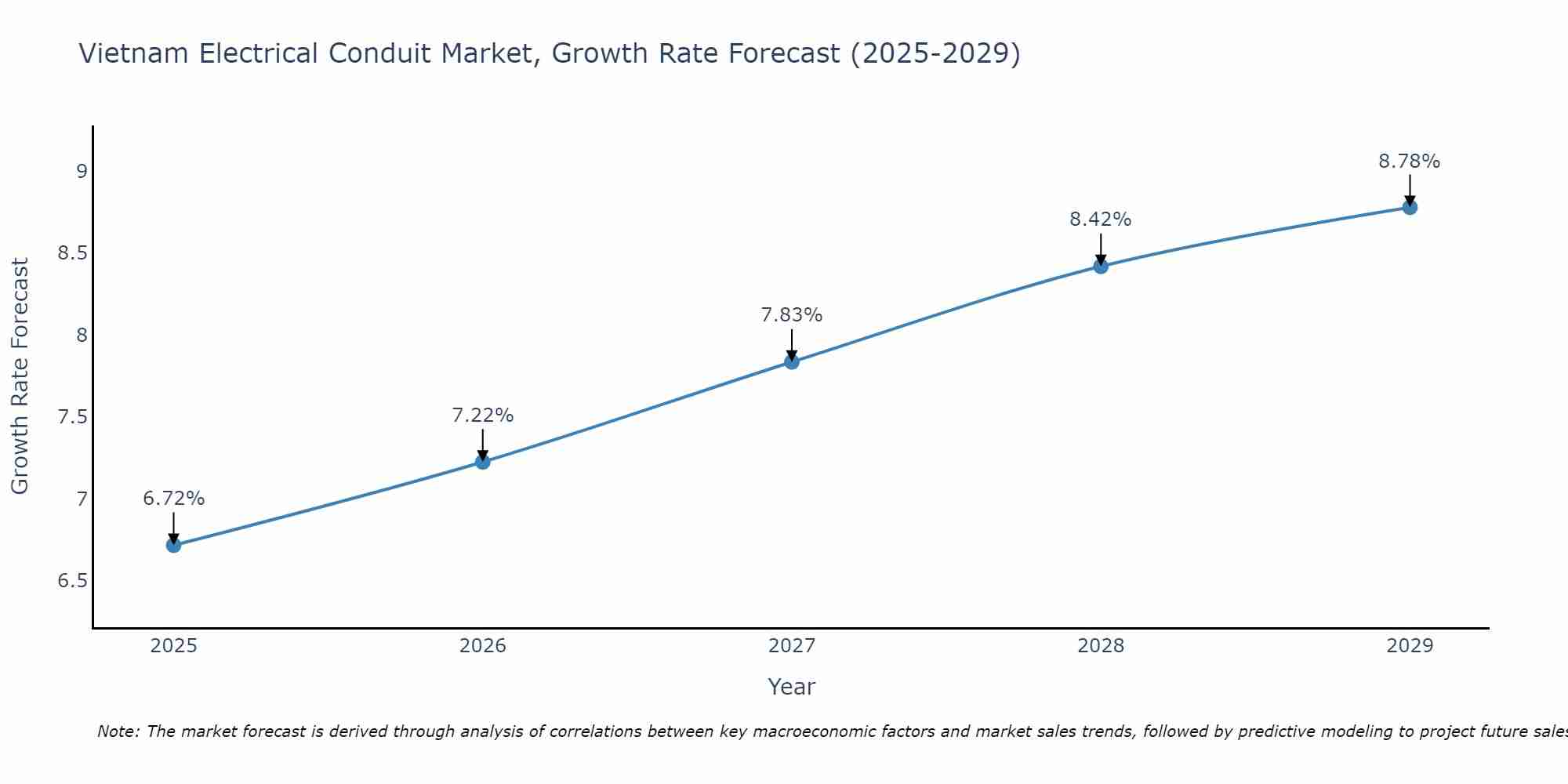 Vietnam Electrical Conduit Market Growth Rate