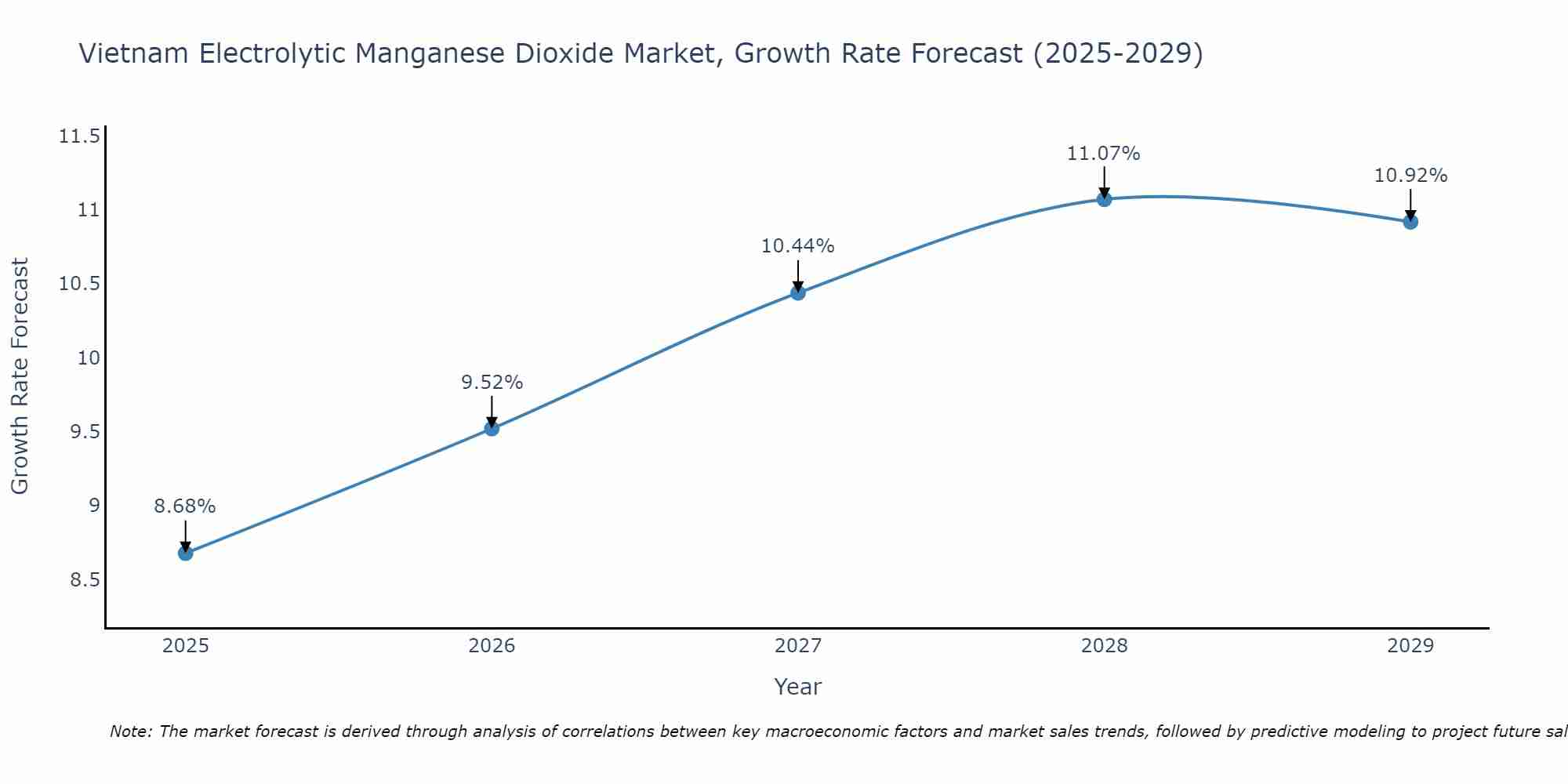 Vietnam Electrolytic Manganese Dioxide Market Growth Rate