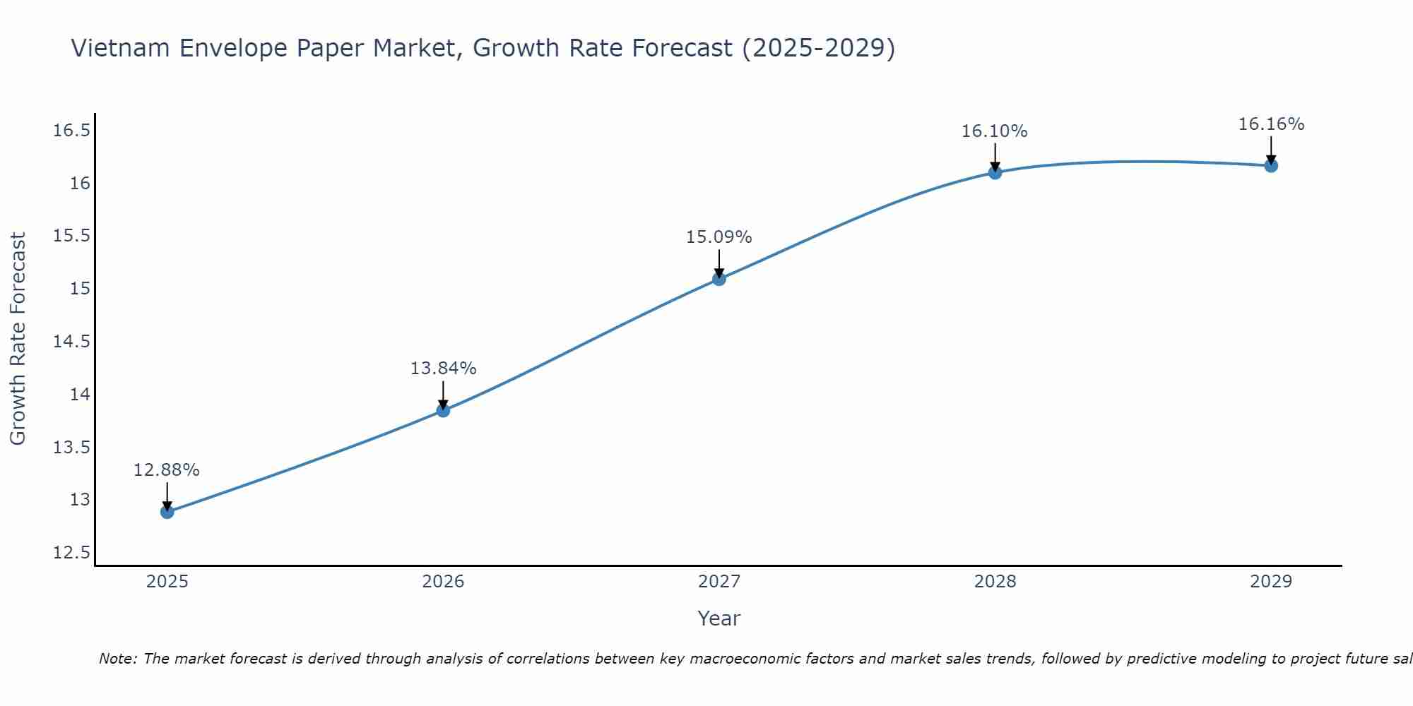 Vietnam Envelope Paper Market Growth Rate