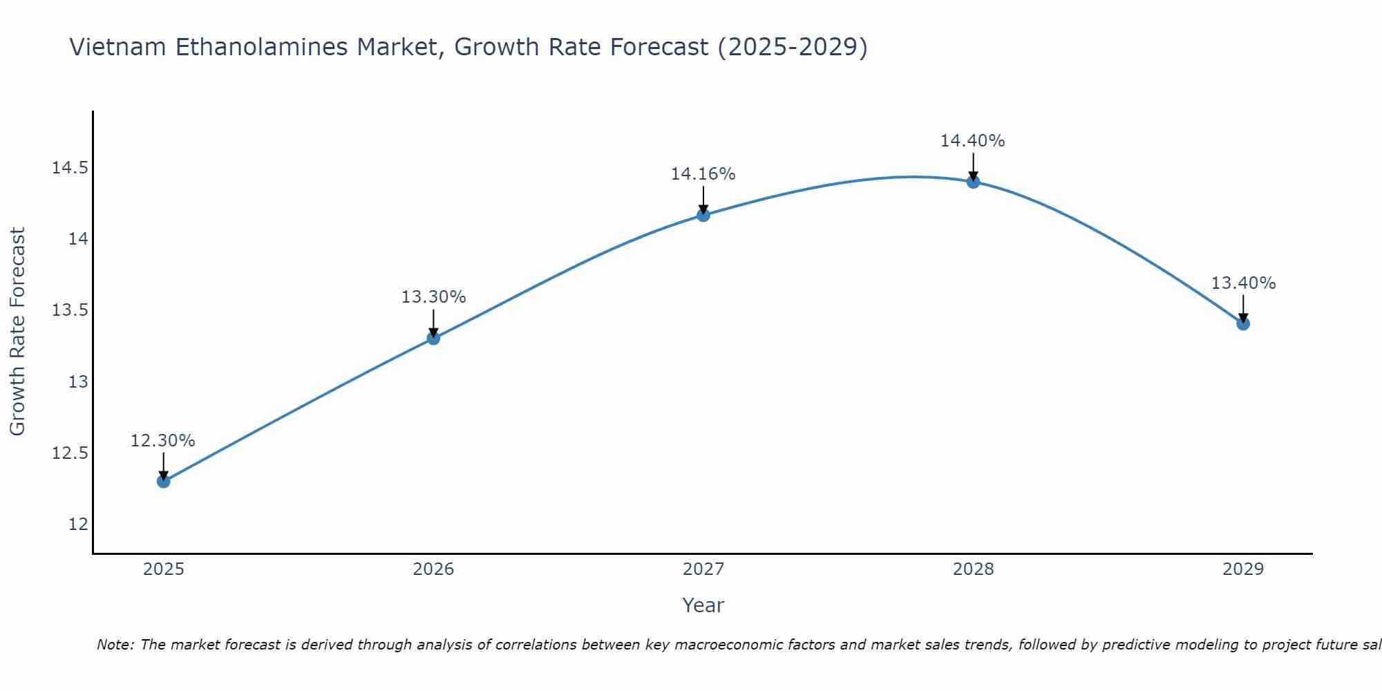 Vietnam Ethanolamines Market Growth Rate