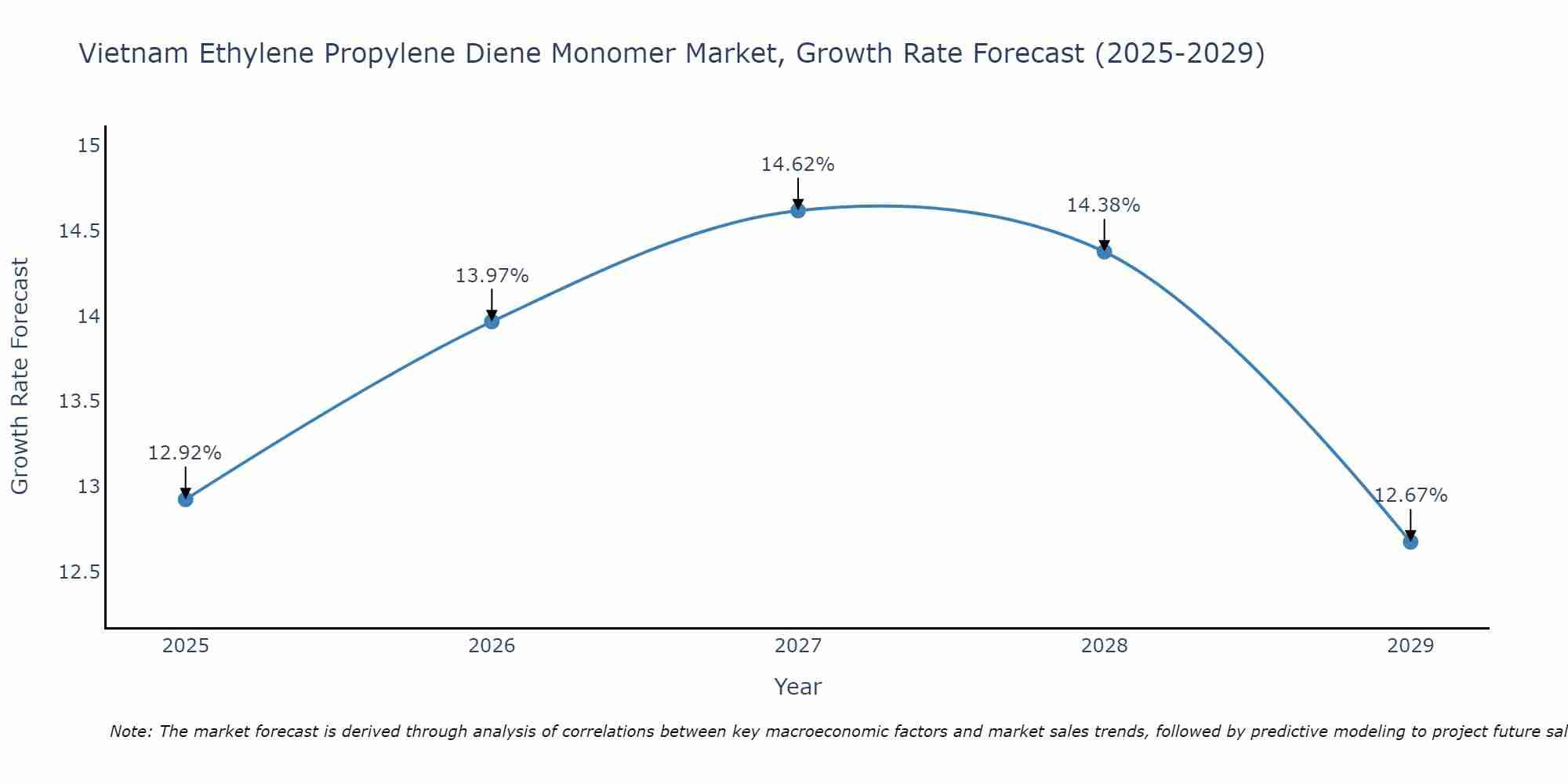 Vietnam Ethylene Propylene Diene Monomer Market Growth Rate