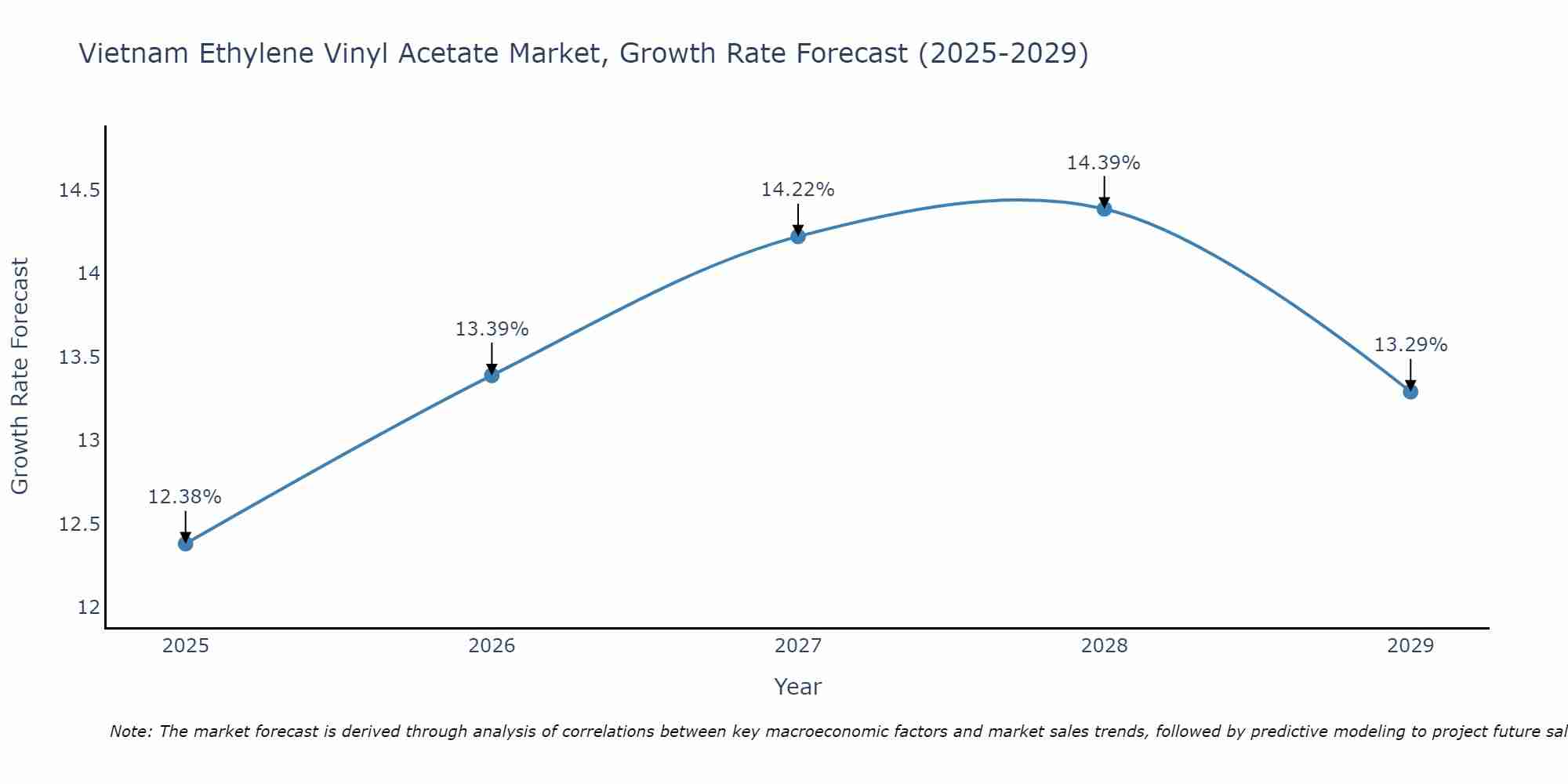 Vietnam Ethylene Vinyl Acetate Market Growth Rate