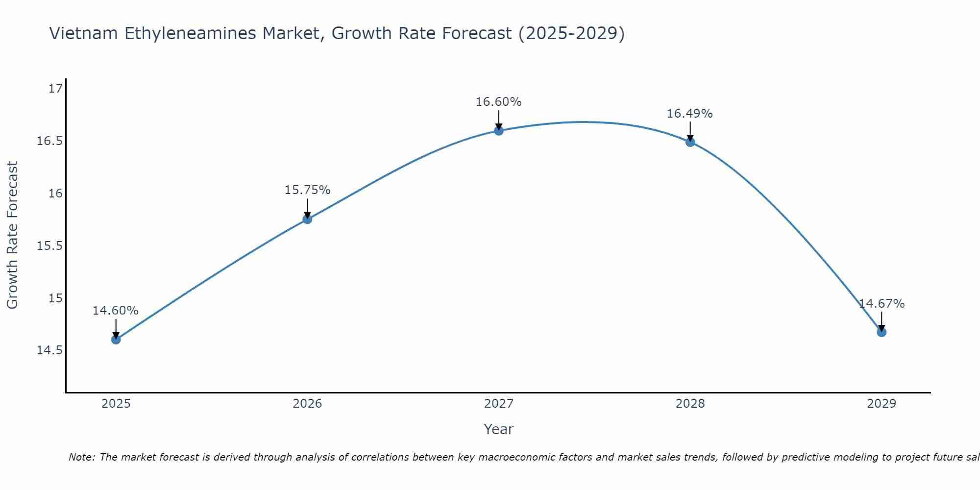 Vietnam Ethyleneamines Market Growth Rate