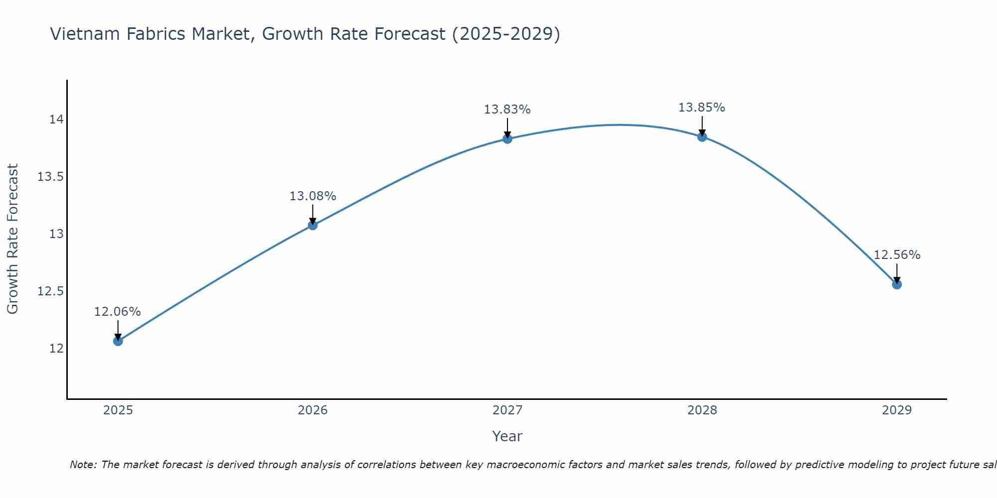 Vietnam Fabrics Market Growth Rate