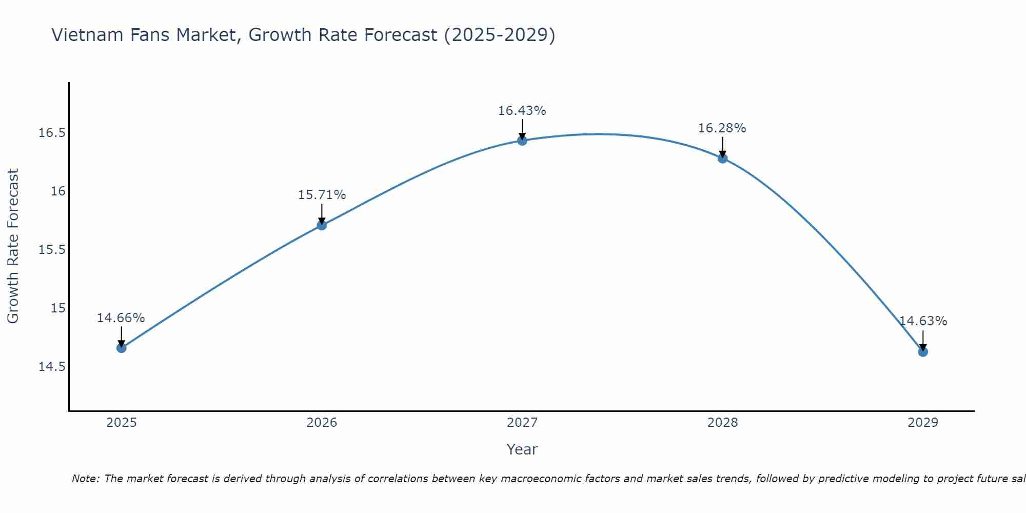Vietnam Fans Market Growth Rate