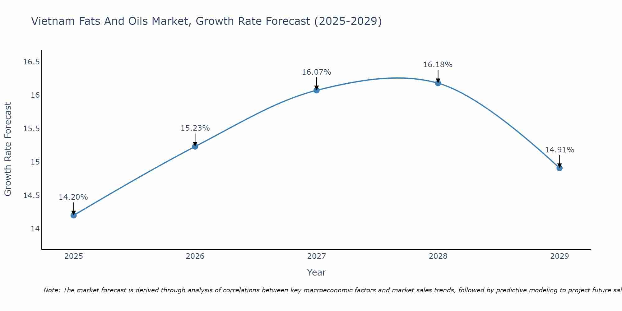 Vietnam Fats And Oils Market Size Growth Rate
