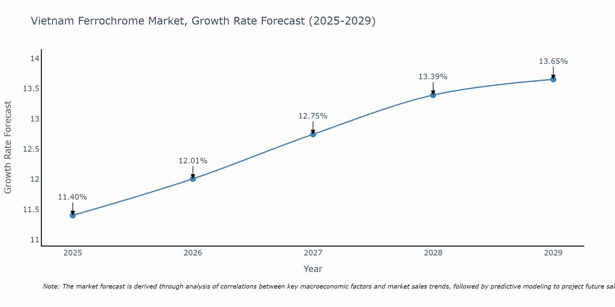 Vietnam Ferrochrome Market Growth Rate