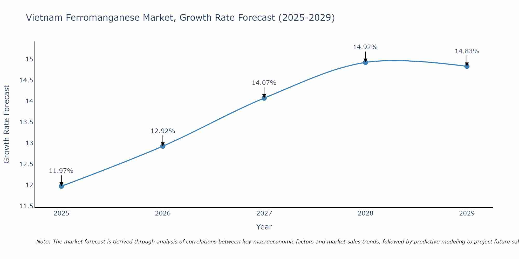 Vietnam Ferromanganese Market Growth Rate