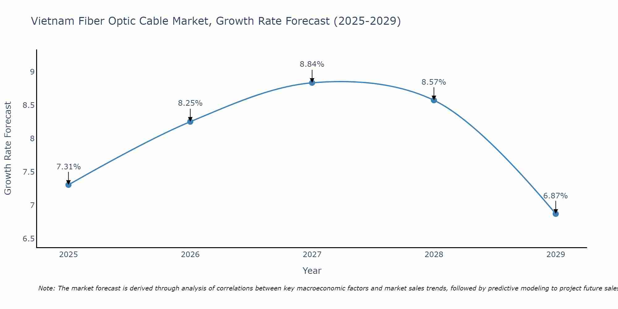 Vietnam Fiber Optic Cable Market Size Growth Rate