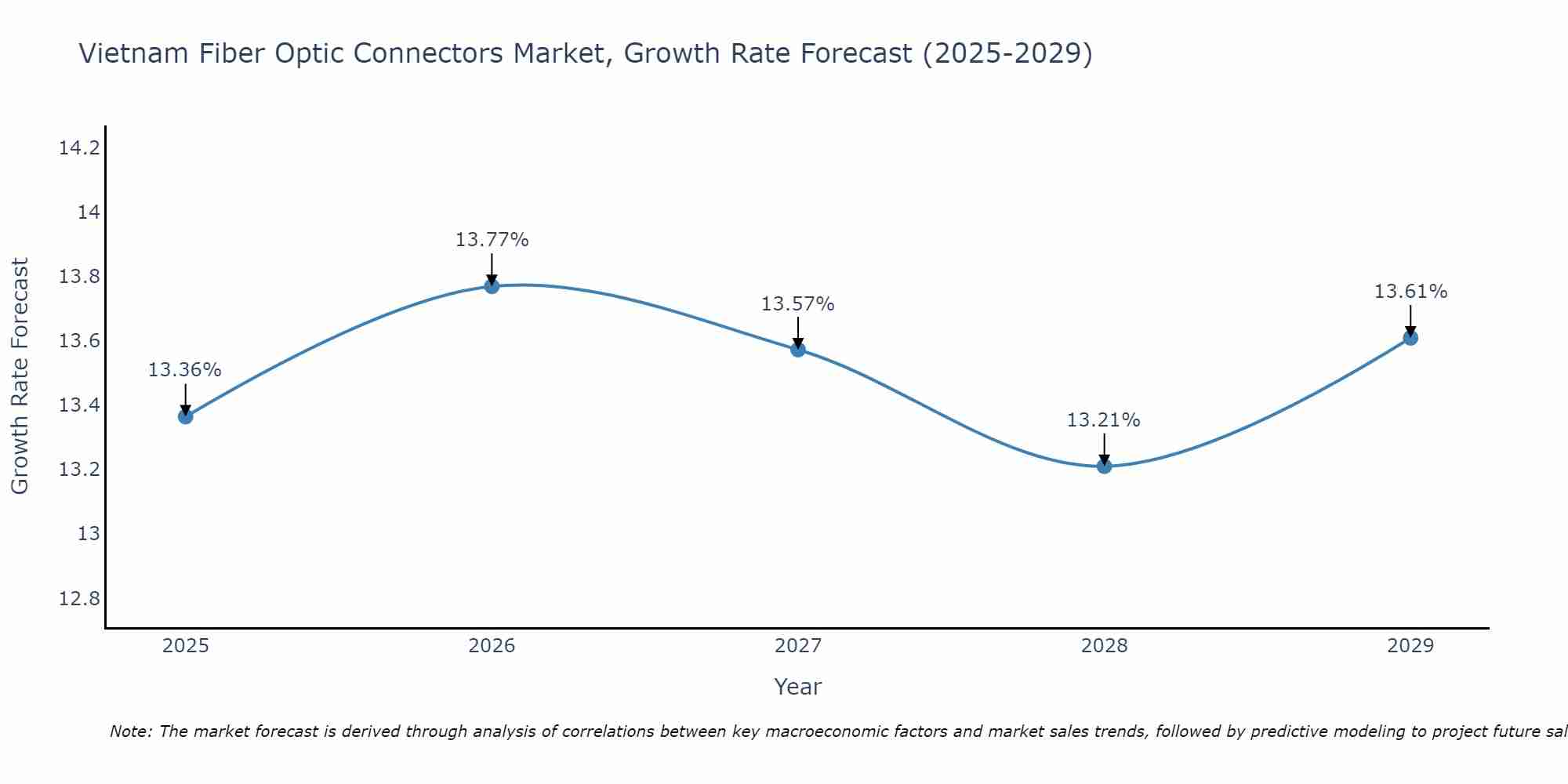 Vietnam Fiber Optic Connectors Market Growth Rate